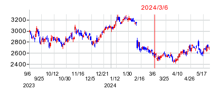 2024年3月6日 09:29前後のの株価チャート